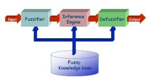  Fuzzy System overview