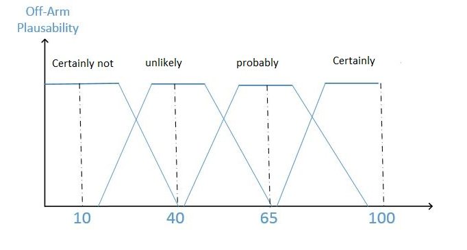 Fuzzy output variable